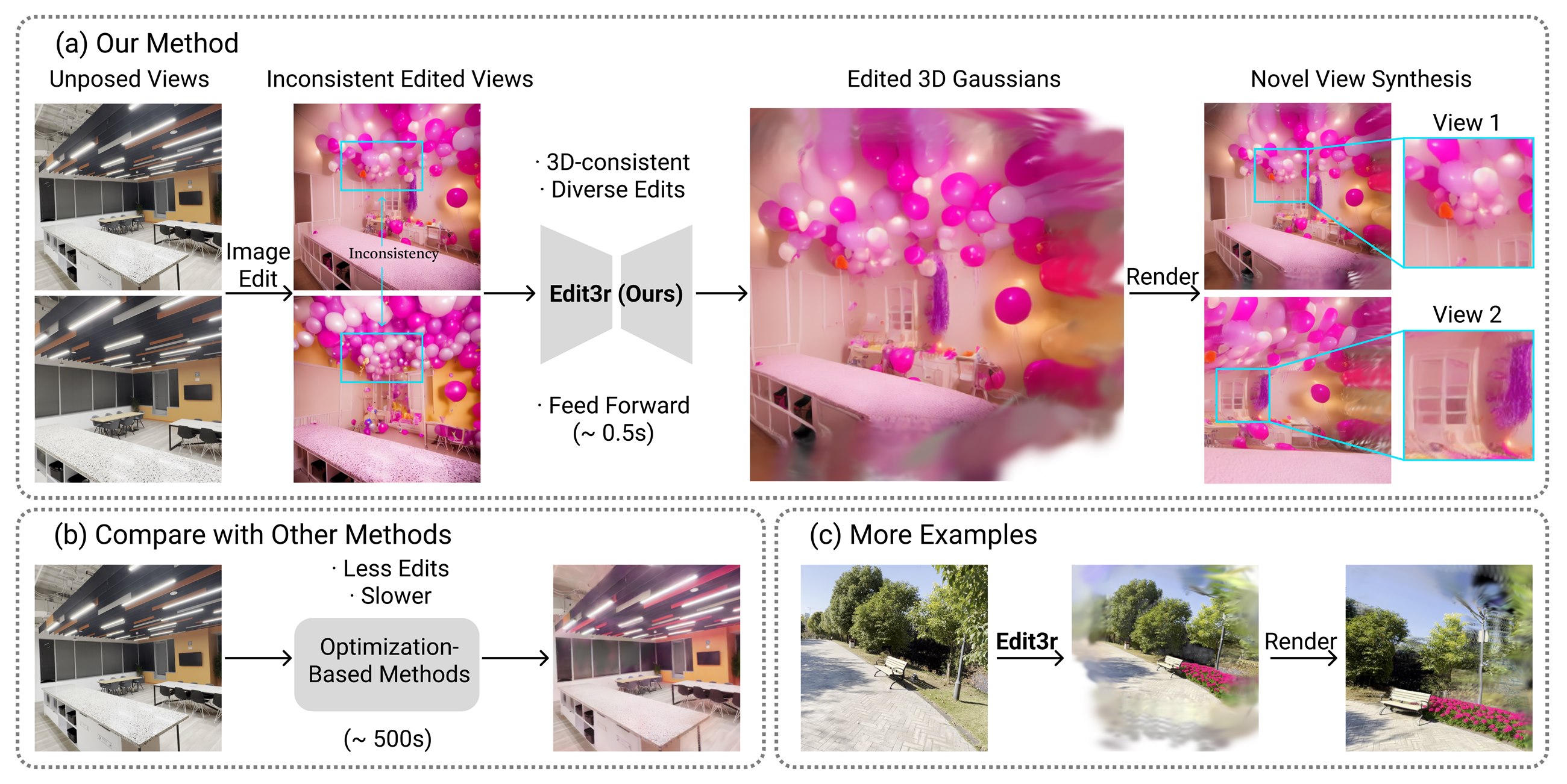 Edit3r system overview and edited 3D Gaussian results